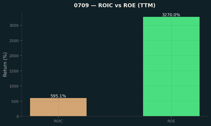ROIC & ROE