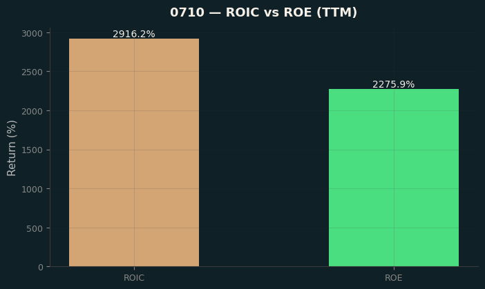 ROIC & ROE