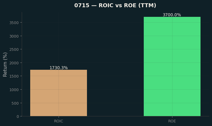 ROIC & ROE