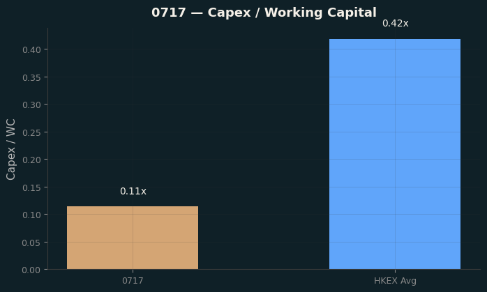 Capex & WC / Sales