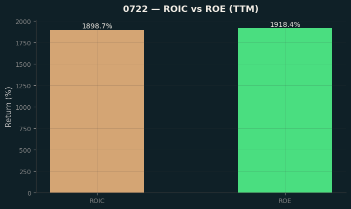 ROIC & ROE