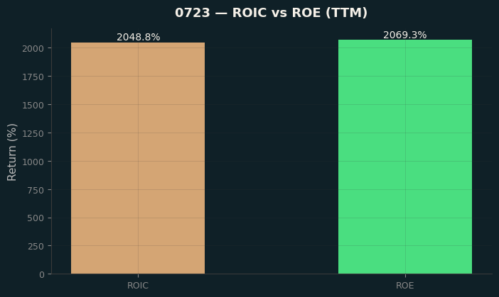 ROIC & ROE