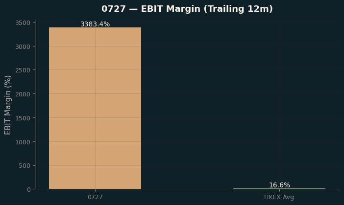 EBIT Margin