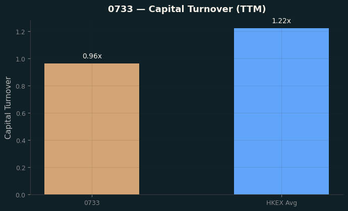 Capital Turnover