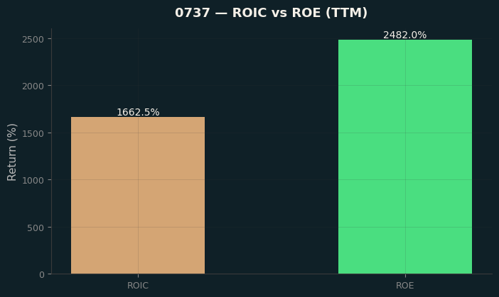 ROIC & ROE