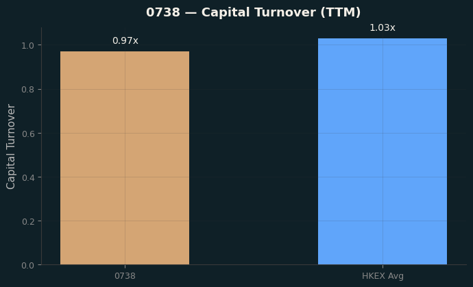 Capital Turnover