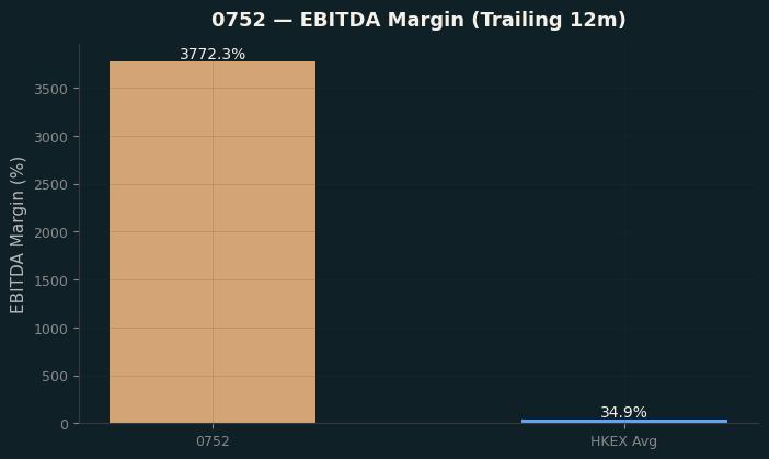 EBITDA Margin
