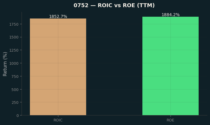 ROIC & ROE