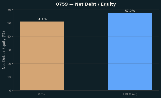 Net Debt / Equity