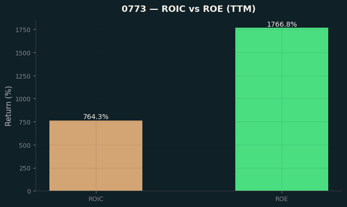 ROIC & ROE