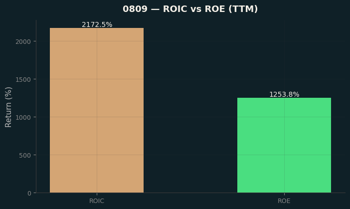 ROIC & ROE
