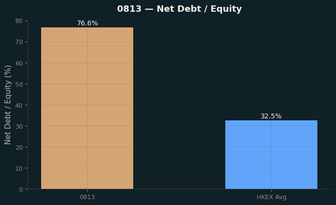 Net Debt / Equity