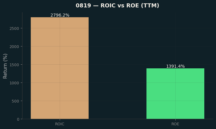 ROIC & ROE