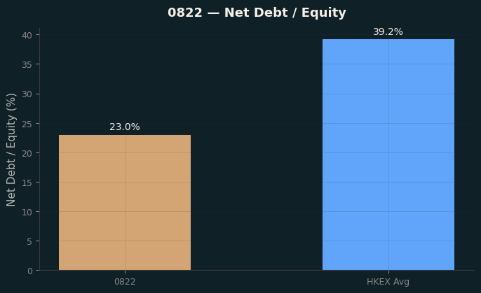 Net Debt / Equity