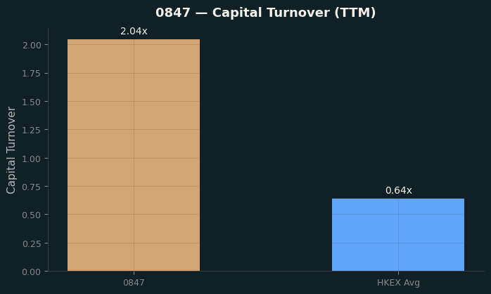 Capital Turnover