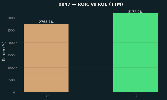 ROIC & ROE