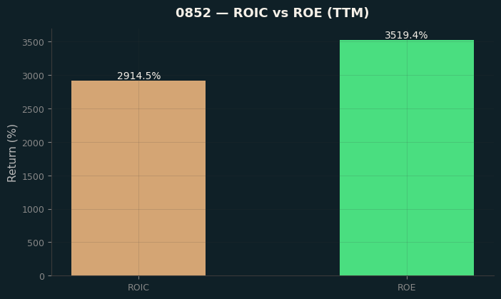 ROIC & ROE