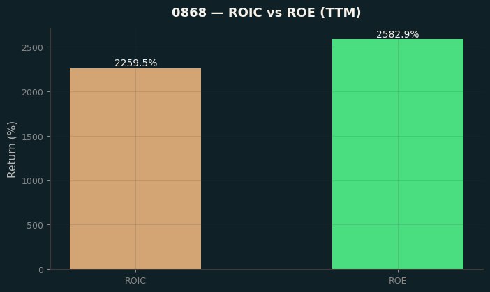 ROIC & ROE