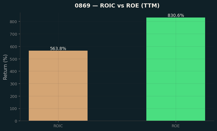 ROIC & ROE