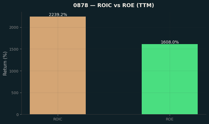 ROIC & ROE