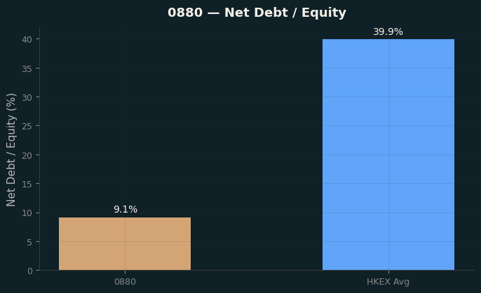 Net Debt / Equity