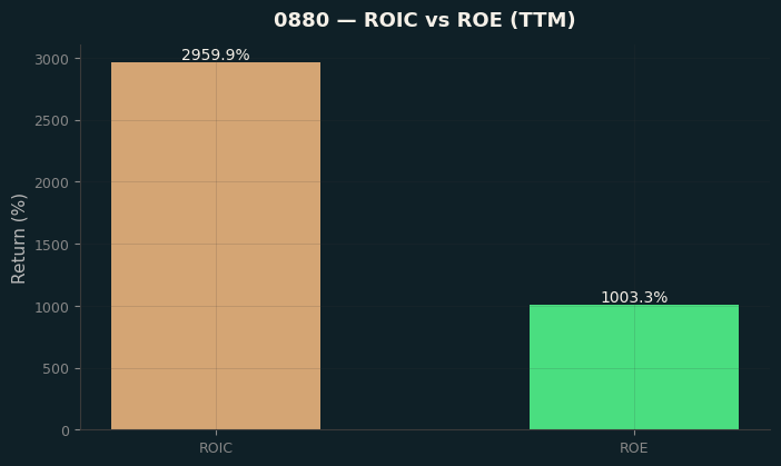 ROIC & ROE