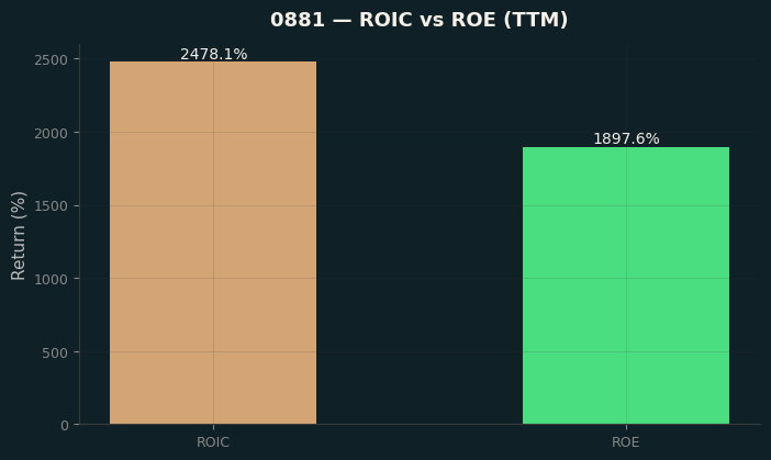ROIC & ROE