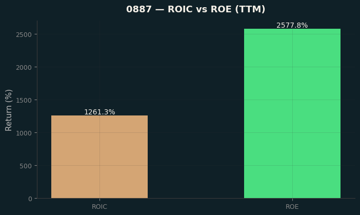 ROIC & ROE