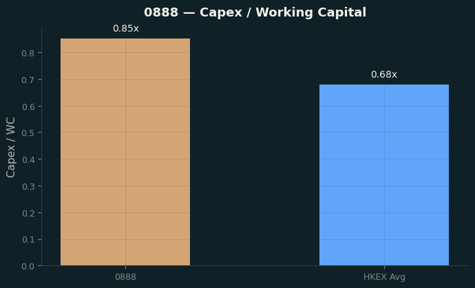 Capex & WC / Sales