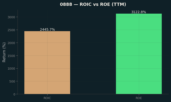 ROIC & ROE