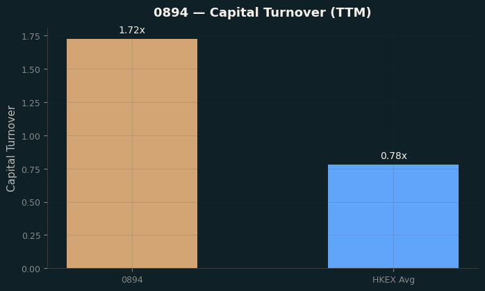 Capital Turnover