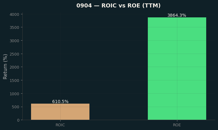 ROIC & ROE