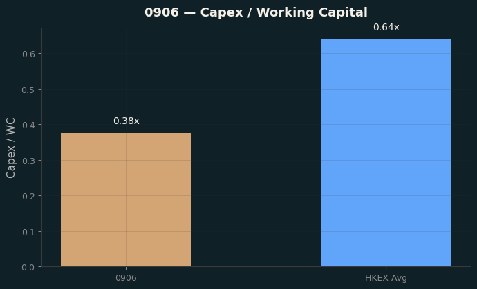 Capex & WC / Sales