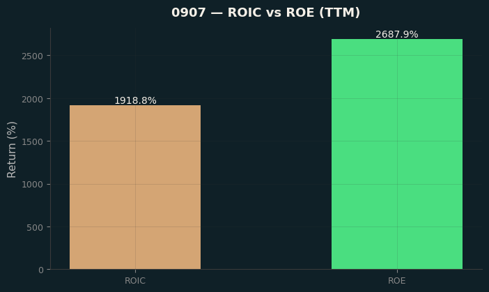 ROIC & ROE