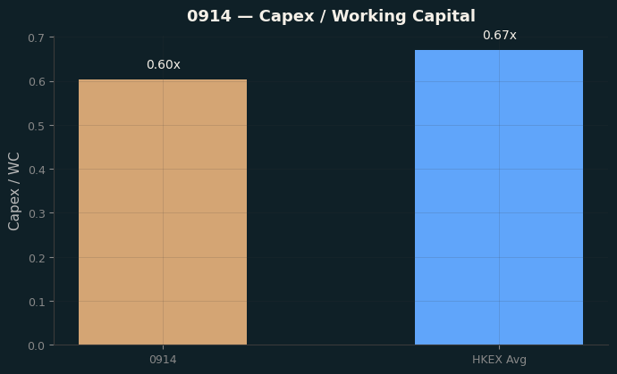 Capex & WC / Sales