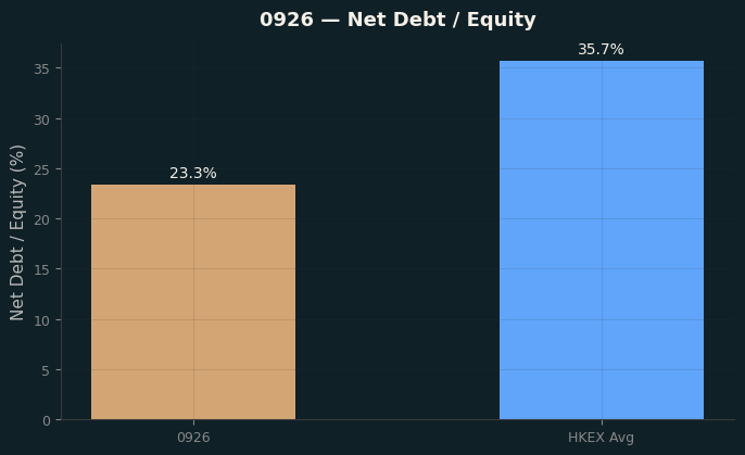 Net Debt / Equity