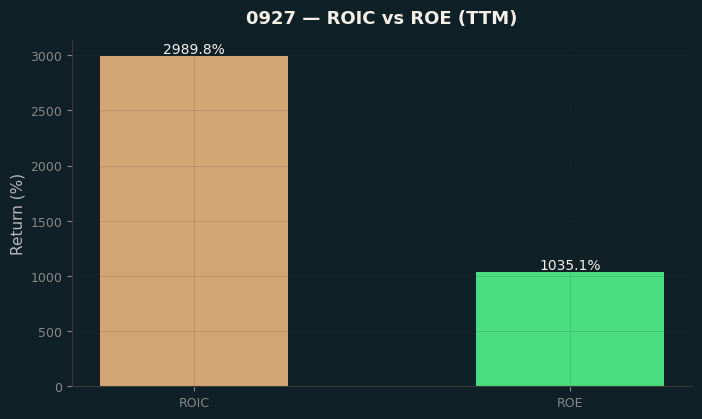 ROIC & ROE