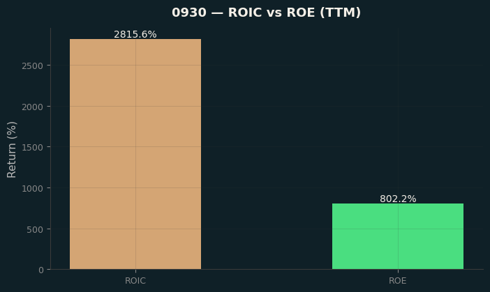ROIC & ROE