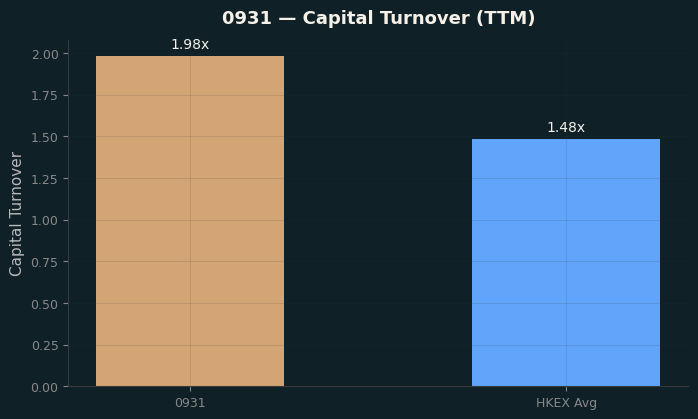 Capital Turnover