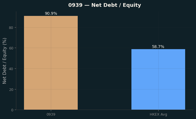 Net Debt / Equity