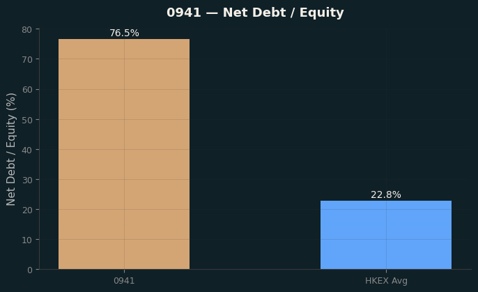 Net Debt / Equity