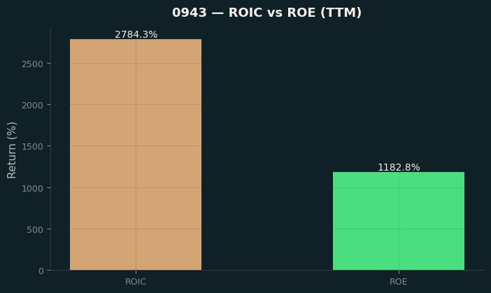 ROIC & ROE