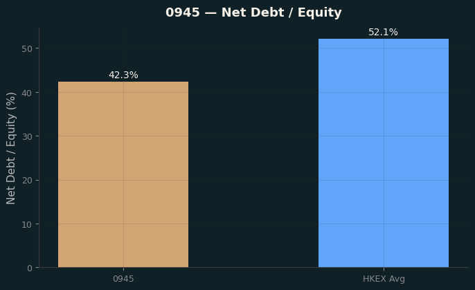 Net Debt / Equity