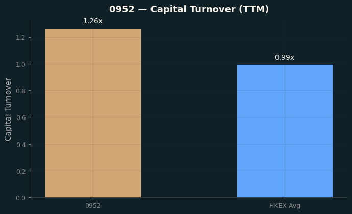 Capital Turnover