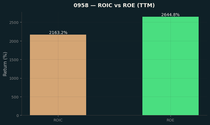 ROIC & ROE