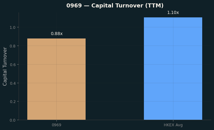 Capital Turnover