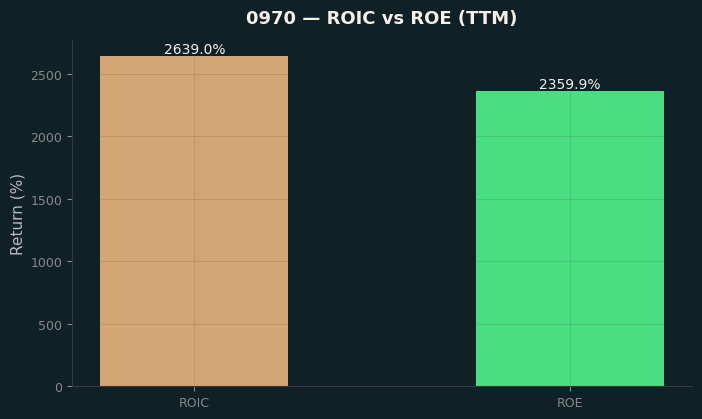 ROIC & ROE