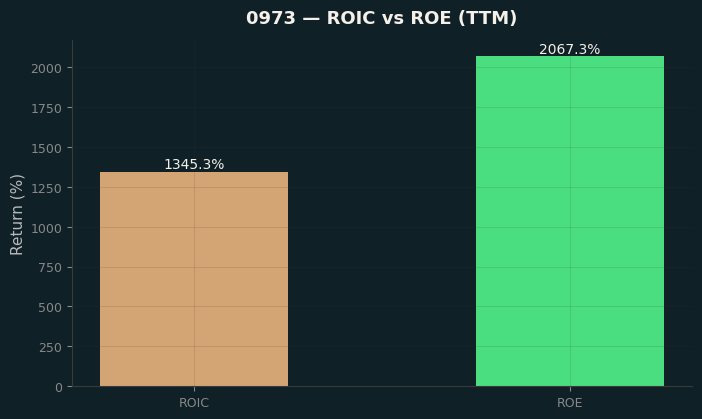 ROIC & ROE
