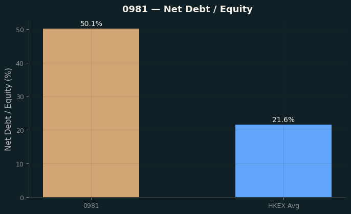 Net Debt / Equity