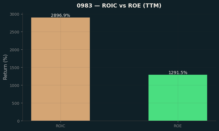 ROIC & ROE